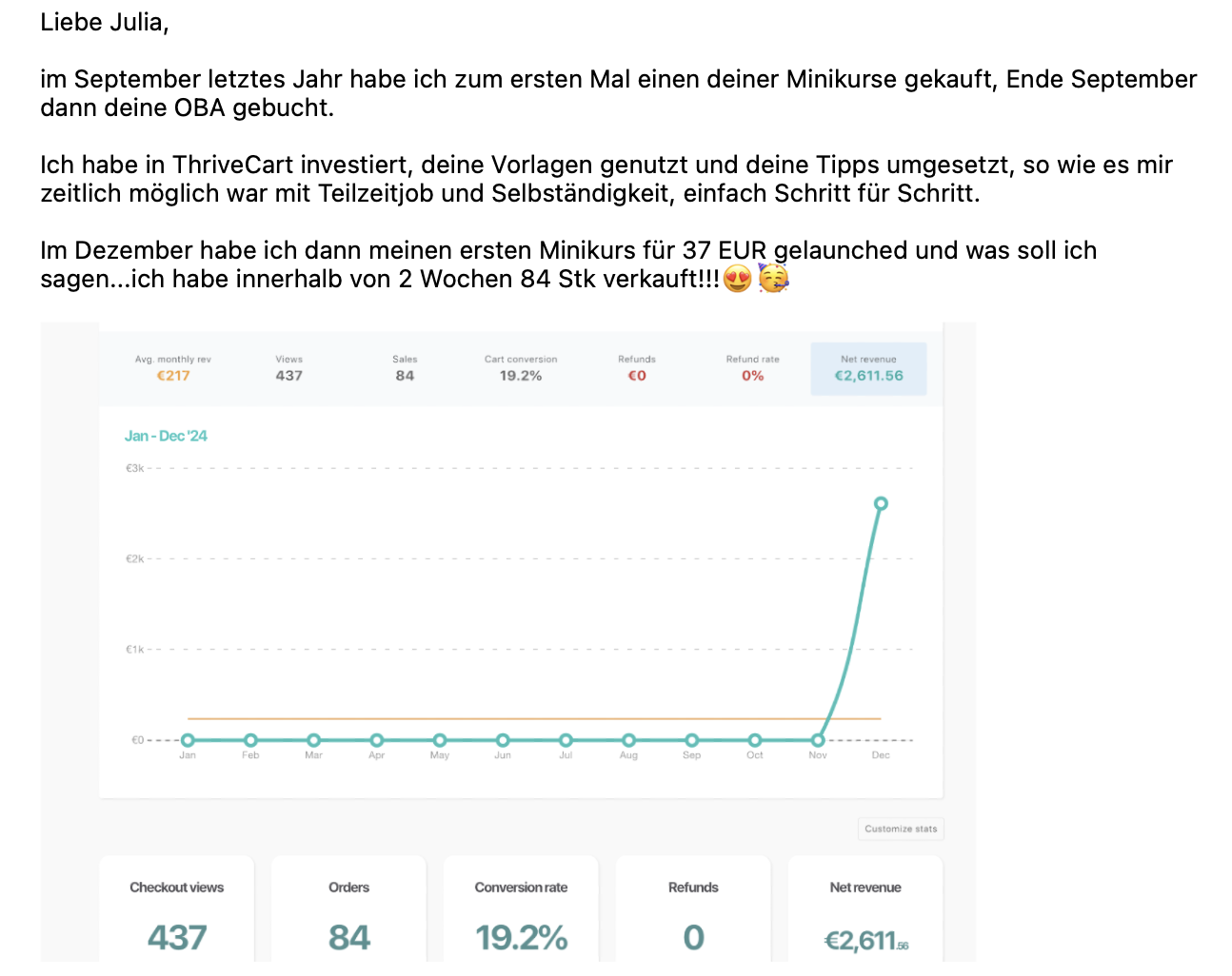 Screenshot: Umsatzwachstum einer Teilnehmerin — 84 Verkäufe, 2.611 € nach dem Minikurs-Launch